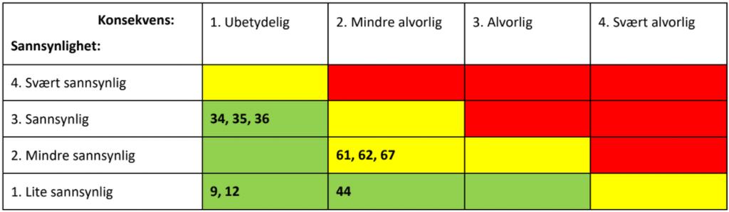 Side 10 Samlet risikovurdering 61. Ulykke i av-/påkjørsler: Vegkart viser at det er registrert to ulykker i krysset Falkenborgvegen/Leangenvegen.