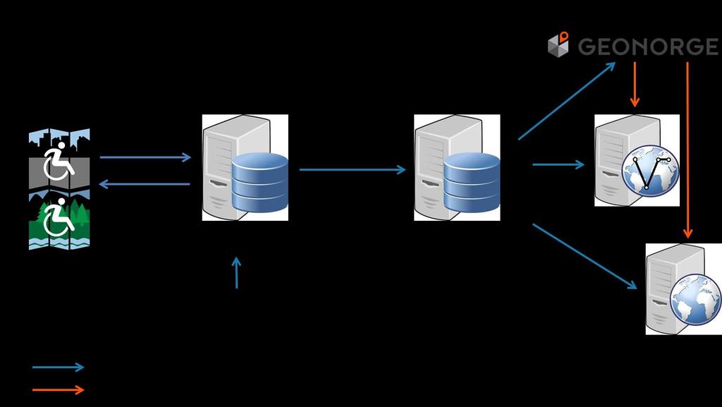 Figur 7: Dataflyt i