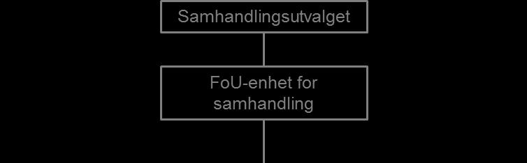 Samhandlingsutvalget vedtok 12. desember 2014 eit mandat for nettverket som er i tråd med tidlegare avtale.