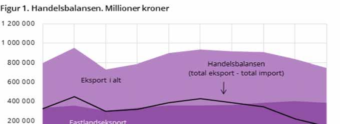 Norsk handelsbalanse i