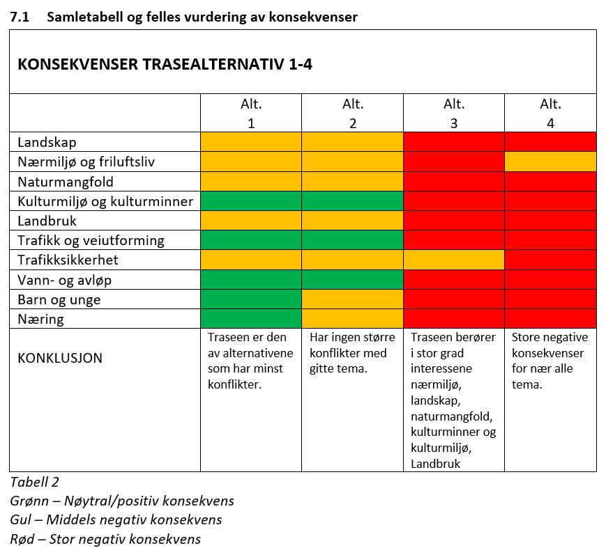 Vurderinger og anbefalt trase MÅLOPPNÅELSE TRASEALTERNATIV 1-4 TEMA/EFFEKTMÅL FREMKOMMELIGHET Alternativ 1 Alternativ 2 Alternativ 3 Alternativ 4 1) Ny vei skal ha god fremkommelighet og bidra til at