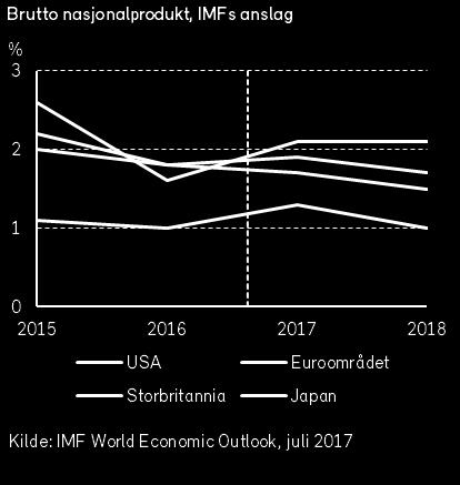 Det internasjonale pengefondet (IMF) la i juli frem sin kvartalsvise oppdatering av de makroøkonomiske utsiktene. Anslagene for den globale økonomiske veksten ble holdt uendret fra foregående rapport.