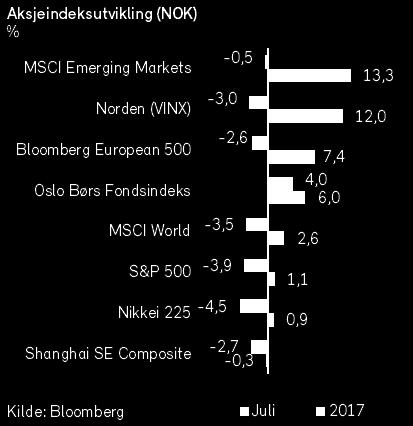 Sterkere balanse og inntjening løftet aksjekursen. Utviklingen på de nordiske børsene var litt svakere enn lenger sør i Europa i juli.