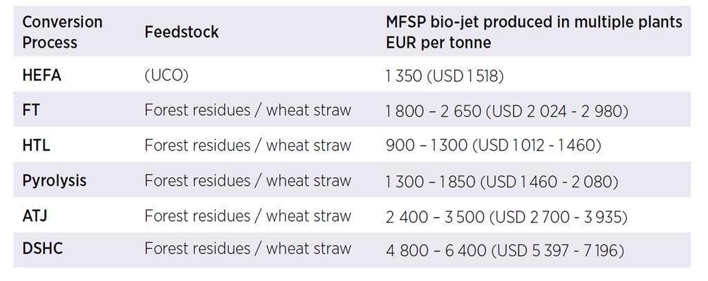 Tabell 13 Minste salgspriser (MFSP) for biojetdrivstoff
