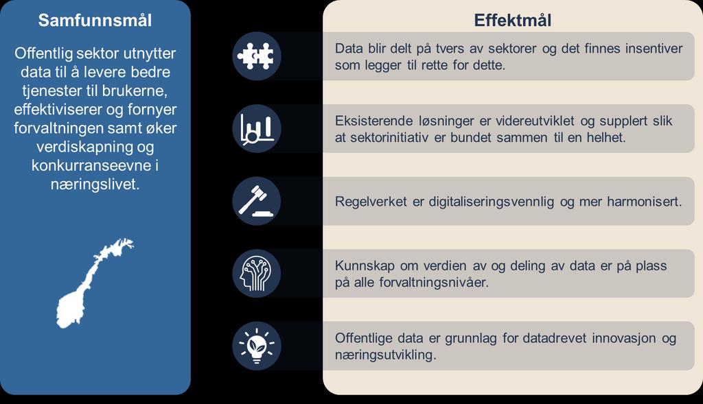 Samfunns- og effektmål Krav Vi har definert våre krav i følgende tre gruppereringer Feil! Fant ikke referansekilden.: Krav som må oppfylles Feil! Fant ikke referansekilden.: Krav som er sentrale i konseptene, og er vektet lavt, middels eller høyt Feil!