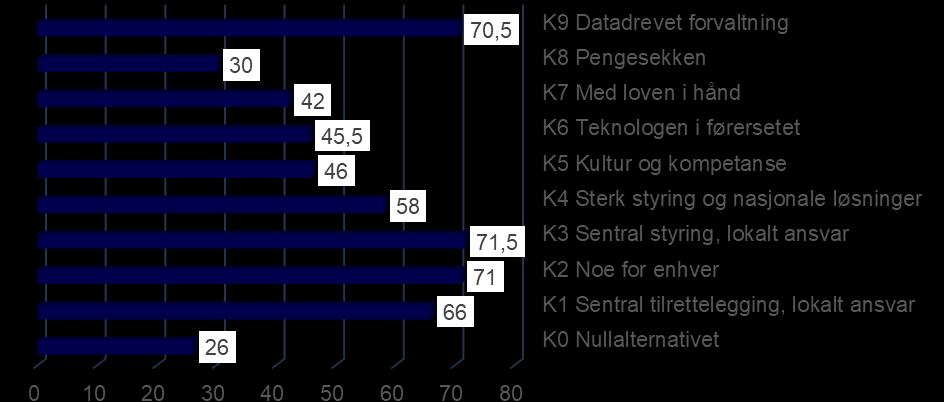 Liste over konseptene med samlet poengsum K5, K6, K7 og K8, som er «endimensjonale» konsepter, fokuserer kun på én av de fem behovsdimensjonene.