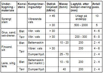 Statens vegvesen Region øst D1-9 Figur 25.1 Komprimering av underbygning (fyllinger). Oversikten over lagtykkelse/antall passeringer er veiledende. Oppnådd komprimeringsresultat forutsettes målt.