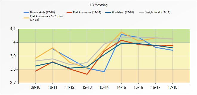 3.6 Mestring Indikatoren syner i kva grad elevane opplever mestring. 1.3 Mestring 09-10 10-11 11-12 12-13 13-14 14-15 15-16 16-17 17-18 Bjorøy skule Fjell kommune - 1-7.