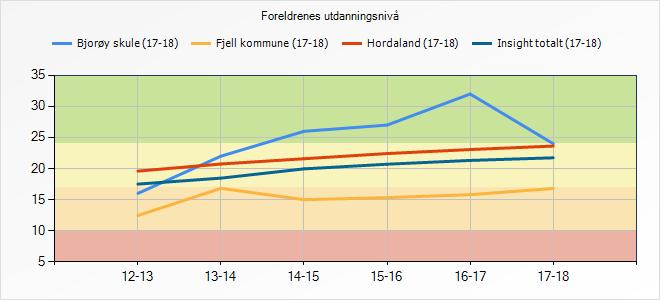 5.1.2 Refleksjon og vurdering Utdanningsnivået på foreldra på Bjorøy er høgt og dette skulle tilsei, etter det forskinga fortel oss, at vi skal ha eit betre resultat enn det vi har.