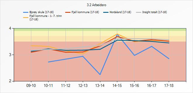 3.2. Arbeidsro Denne indikatoren fortel om korleis elevane oppfattar arbeidsro i timane. 3.2 Arbeidsro Bjorøy skule Fjell kommune - 1-7.