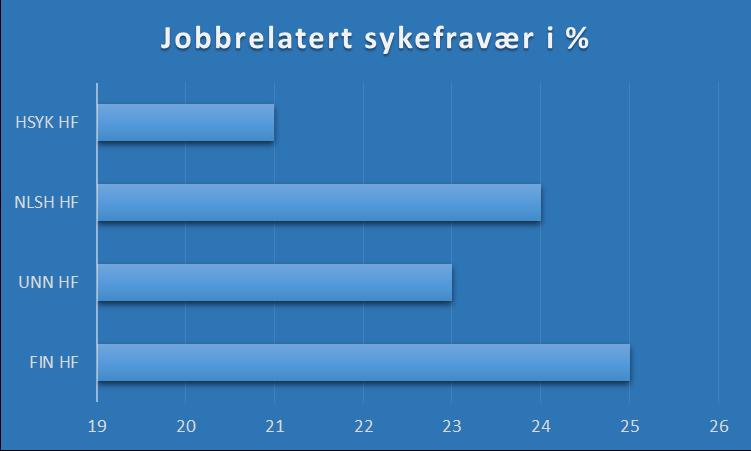 Kilde: Egenrapportering i Medarbeiderundersøkelsen 2016 20-25 % utgjør det potensialet som vi direkte kan gjøre noe