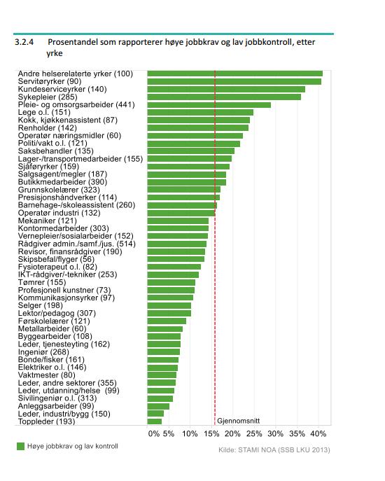 Høye jobbkrav og lav jobbkontroll (belastende arbeidssituasjon) «det er dokumentert at høye jobbkrav kombinert med liten mulighet til å styre egen