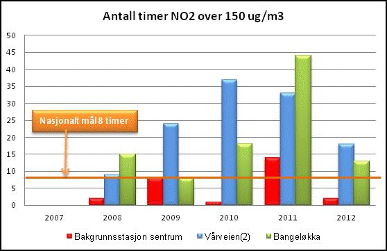 Figur b) viser antall timer av nitrogendioksid over 150 g/m 3 hvor nasjonalt mål er 8 timer per år. I 2012 var alle målestasjoner ved trafikkerte veier over dette målet, men ikke bybakgrunnsstasjonen.