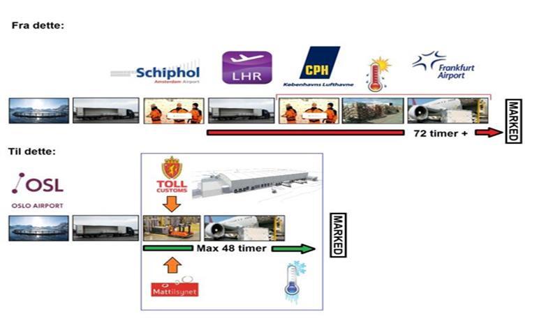 AVINOR og fokus på Logistikkforbedringer - Lange distanser med bil og banetransporter fra NN kombiners med fly fra Osl - Avinor har fokus på logistikkforbedring ut fra