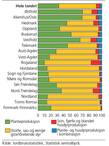 om bla. sysselsettingsnivå og produksjonsnivå i landbruket som blant annet tar hensyn til forventet befolkningsvekst. Figur 5-6 viser begge alternativer.