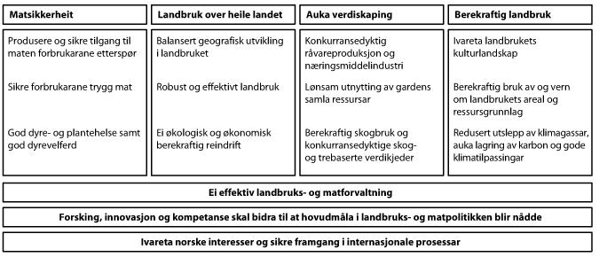 5.3 Virkemidler i landbrukssektoren Virkemidlene i landbruket skal bidra til å oppfylle de landbrukspolitiske målene. Målstruktur for norsk landbruk framgår av Figur 5-7 (Kilde Prop1 S 2015-2016).