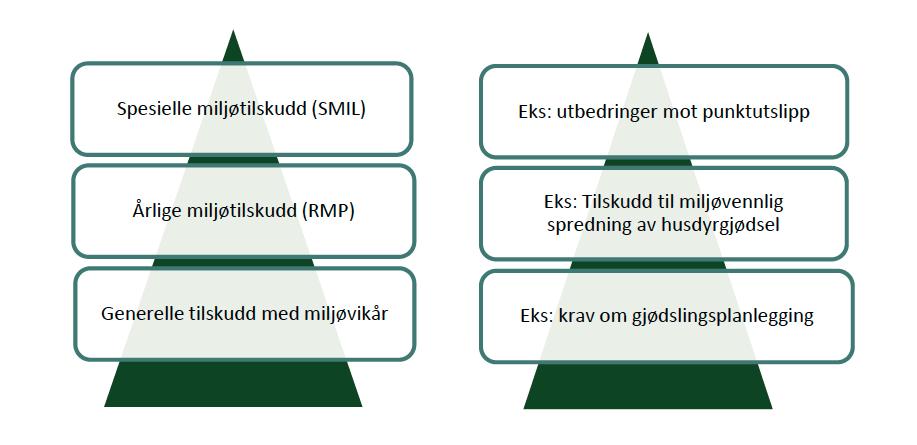 Figur 5-7: Målstruktur for norsk landbruk (Kilde Prop1 S 2015-2016) For å videreføre jordbruksdrift med tilhørende miljøverdier, og samtidig løse miljømessige utfordringer driften medfører, finnes