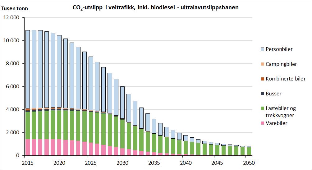 Her fremgår det at det selv ved utltralavutslippsutviklingen ikke vil oppnås mer enn ca 90% utslippsreduksjon.