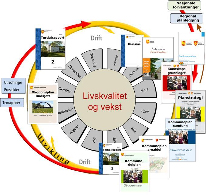 Planstruktur Temaplanen skal: - Ha en konkret tiltaksdel - Rulleres jevnlig - Mål om at