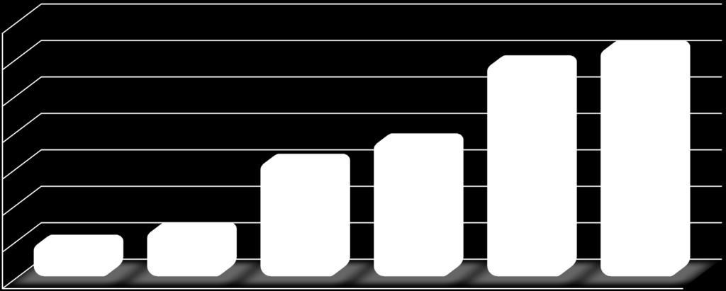 Kilde: Google Analytics 1400 1200 1000 800 600 400 200 0 1177 1259 749 637 193 261 2012