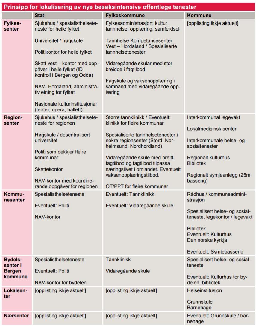 Lokalisering av helsetenester Regional plan for attraktive senter i Hordaland føreslår kva tenester og funksjoner som bør ligge i hierarkiet for senterstruktur, av omsyn til nye besøksintensive