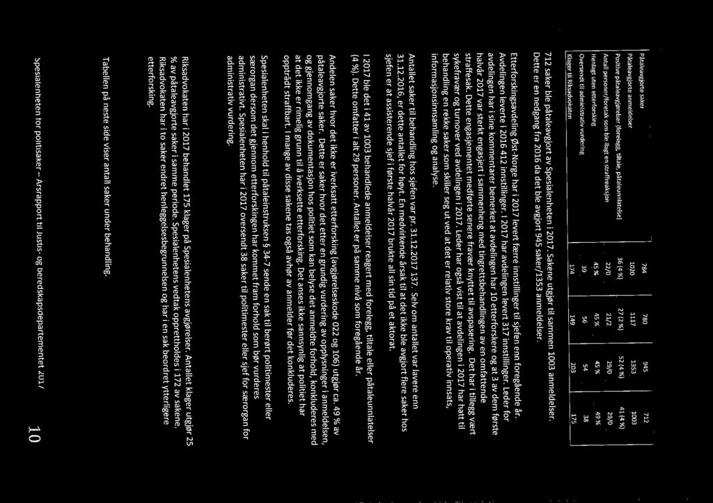 2014 2015 2016 2017 Påta lea vgjrte saker 784 780 945 712 Påtaieavgjrte anmeldelser 1020 1117 1353 1003 Psitive påtaleavgjørelser (frelegg, tiltale, påtaleunnlatelse) 36(4%) 27 (2 %) 52 (4 %} 41 (4