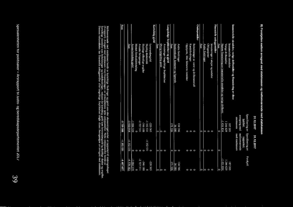 Nte 7B Sammenheng mellm avregnet med statskassen g mellmværende med statskassen (bruttbudsjetterte virksmheter) B) Frskjellen mellm avregnet med statskassen g mellmværende med statskassen 31.12.
