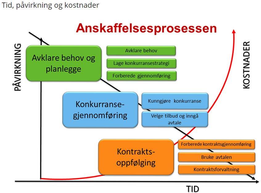 Brukergruppenes oppgaver inkluderer å: Inneha fagkompetanse innenfor det aktuelle vare-/tjenesteområdet Inneha oppdatert kunnskap om anskaffelsesbehovene for det aktuelle vare-/tjenesteområdet.