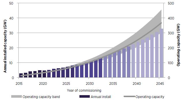 Future volumes and key markets 30% EMEA,