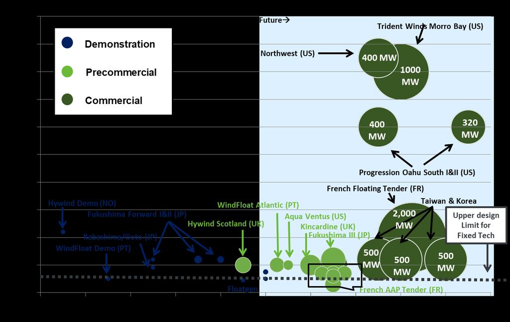 >300 MW of Demos and approx.