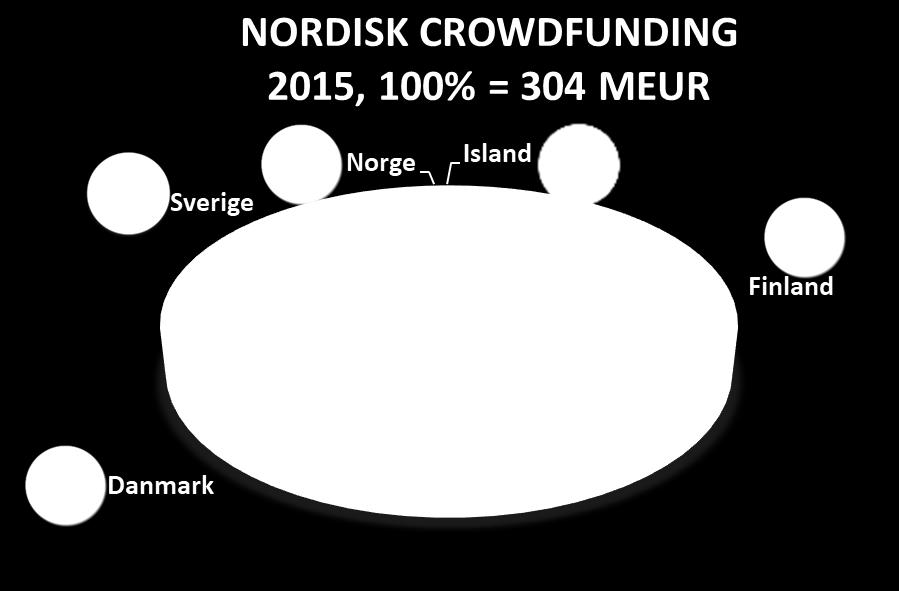 Det globale crowdfunding markedet er stort og vokser raskt, mens