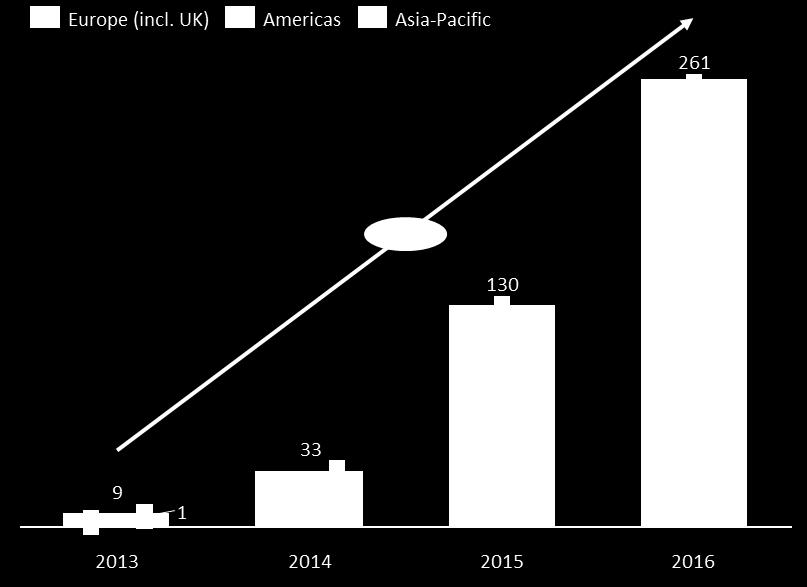 Regional Online Alternative Finance Market Volumes 2013-2016