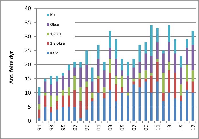 Figuren nedenfor viser antall felte elg av ulike kategorier det enkelte år.