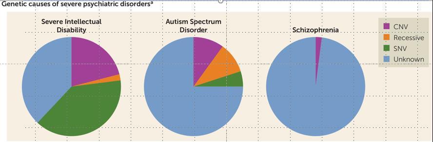 Tilstand avgjør valg av genetisk analyse Sullivan, P. F., Agrawal, A., Bulik, C. M., Andreassen, O. A., Borglum, A. D., Breen, G.,... Psychiatric Genomics, C. (2018).