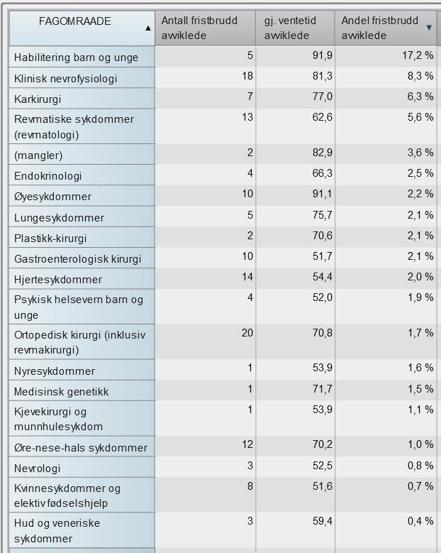 Tabell 1 Gjennomsnittlig ventetid for avviklede (dager), andel og