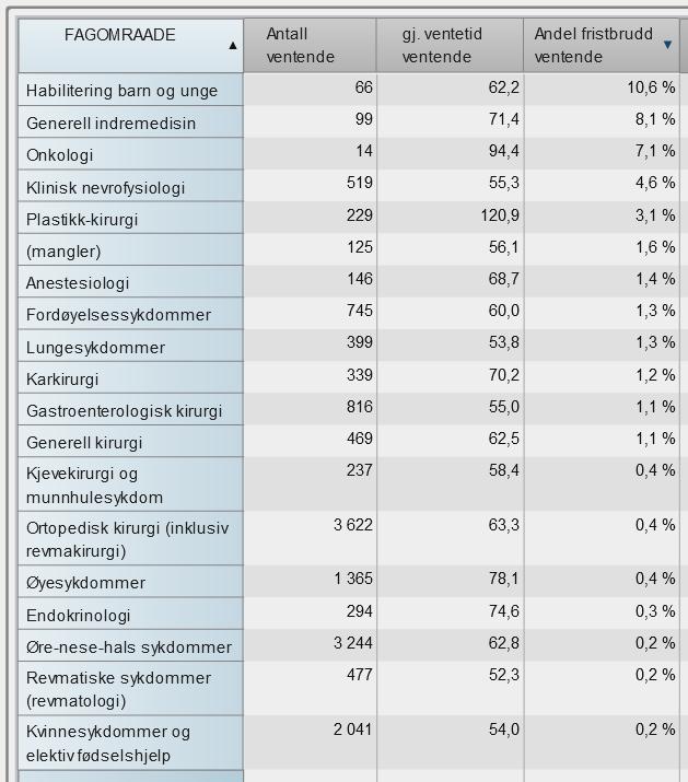 Tabell 2 Gjennomsnittlig ventetid for ventende (dager), andel og