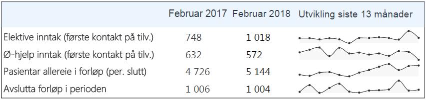 Det har blitt avslutta om lag 1 800 færre forløp i høve til januar. Lågare aktivitet har samanheng med at februar er ein kortare månad.