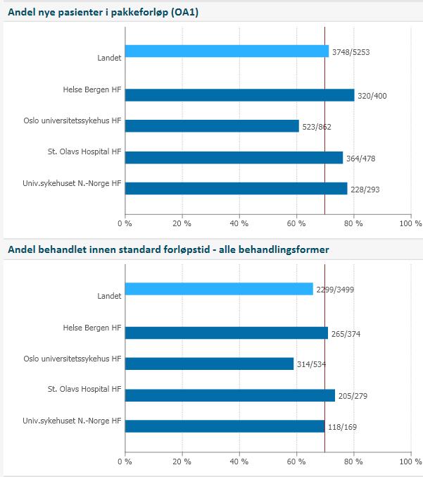 1.3 Behandlingsresultat og kvalitetsmål Pakkeforløp for kreftpasientar I figuren under ser ein resultata for Helse Bergen sett i høve til dei andre regionssjukehusa for januar og februar 2018.