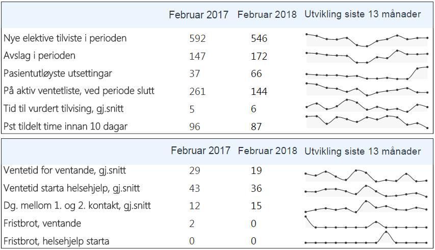 Oversikt over elektivt inntak for psykisk helsevern for barn og unge Tverrfagleg spesialisert rusbehandling I Avdeling for rusmedisin er ventetida i februar til start helsehjelp fortsatt kort, og