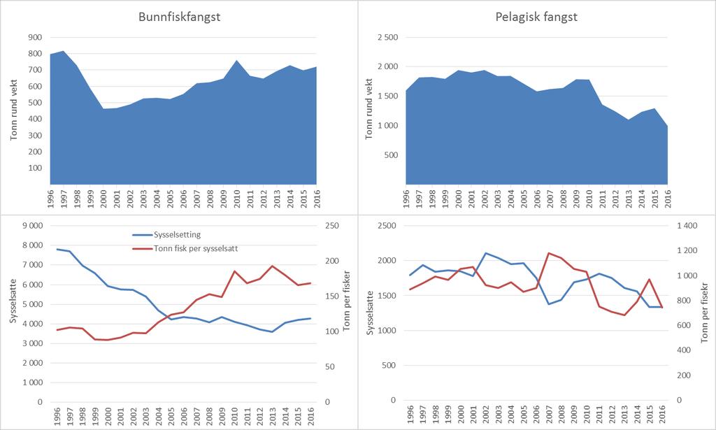 Figur 7 Fangst, sysselsetting (antall mann) og fangst per sysselsatt i Lønnsomhetsundersøkelsens fartøy for henholdsvis bunnfisk og pelagisk sektor, i perioden 1996 2016 (Kilde: