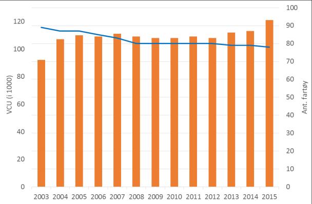 Figur 14 Fartøy under 11 meters hjemmelslengde, torsk i nord; antall fartøy, gjennomsnittsalder, antall nybygg siste tre år og gjennomsnittlig motorkraft (hk), 2003 2016 Figuren viser en utvikling