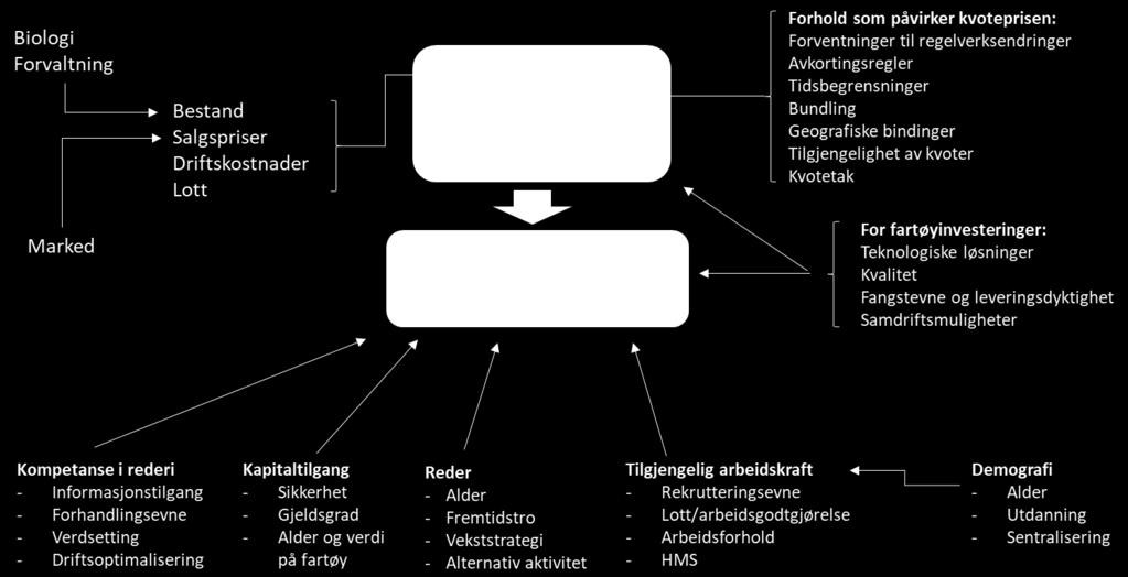 Selv om vi vet at fartøyeierne vektlegger mange ulike faktorer når de vurderer utskifting av fartøy eller kvotekjøp, vet vi likevel lite om hvor mye aktørene vektlegger andre faktorer enn de målbare