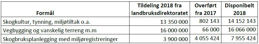 1.0 Innledning Formålet med tilskudd til nærings- og miljøtiltak i skogbruket er å stimulere til aktiv ressursforvaltning og økt verdiskaping i skogbruket, samtidig som miljøverdier knyttet til