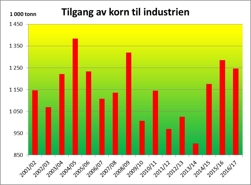 5.2 Innkjøp fylkestall 5.2.1 Kvantum korn, erter og oljefrø fylkesvis 2016/17 Kvantum, tonn Fylke HVETE RUG BYGG HAVRE RUG- HVETE SUM KORN ERTER OLJEFRØ TOTALT 2016/17 Østfold 92 913 3 530 76 633 82