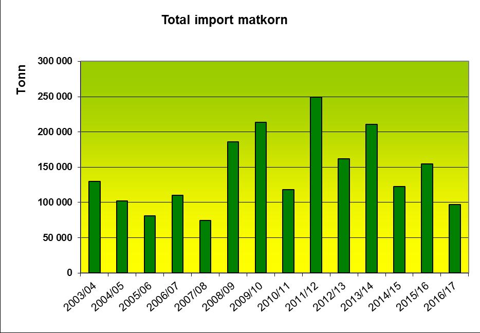 7.1.4 Matkorn - utnyttelse av kjøpte importkvoter (kg) Varenummer Varenavn 2010/11 2011/12 2012/13 2013/14 2014/15 2015/16 2016/17 Totalkvoten 120 000 000 274 000 000 168 000 000 215 000 000 126 000