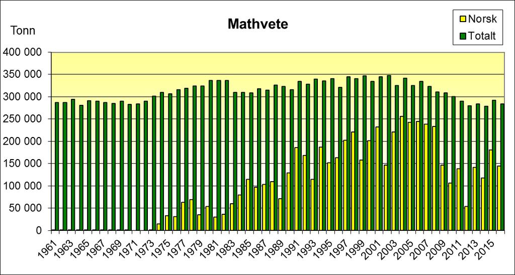 8.1.2 Norskandel i foredlingen av mathvete År Totalt Norsk % norsk År Totalt Norsk % norsk 1961 287 100 287 0,1 % 1989 322 723 71 967 22,3 % 1962 286 600 287 0,1 % 1990 316 446 129 110 40,8 % 1963