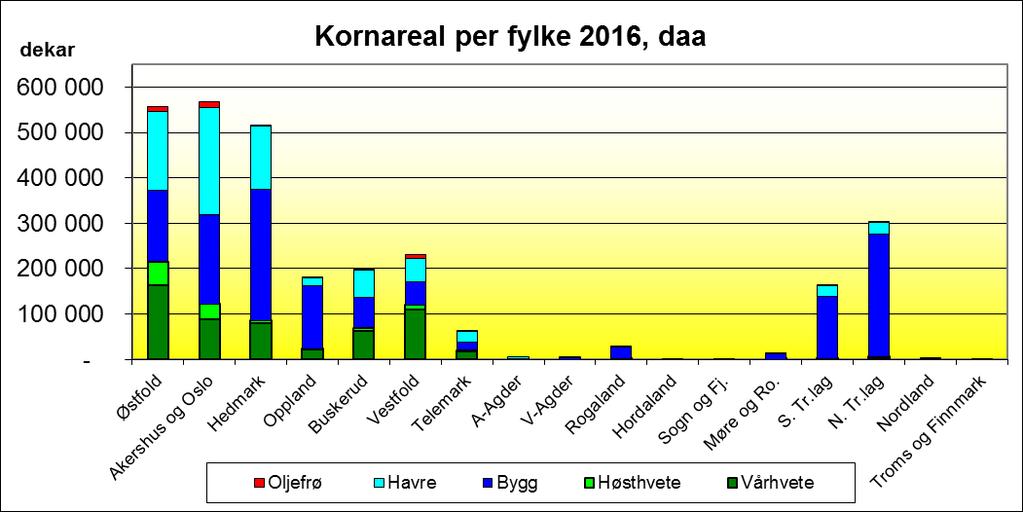 1.2 Areal per kornart per fylke Areal per fylke 2016, daa Høsthvete Vårhvete Rug og Rughvete Bygg Havre Oljefrø Sum korn og oljefrø Sum 2012 Endring Østfold 51 903 163 667 9 707 156 645 173 032 12