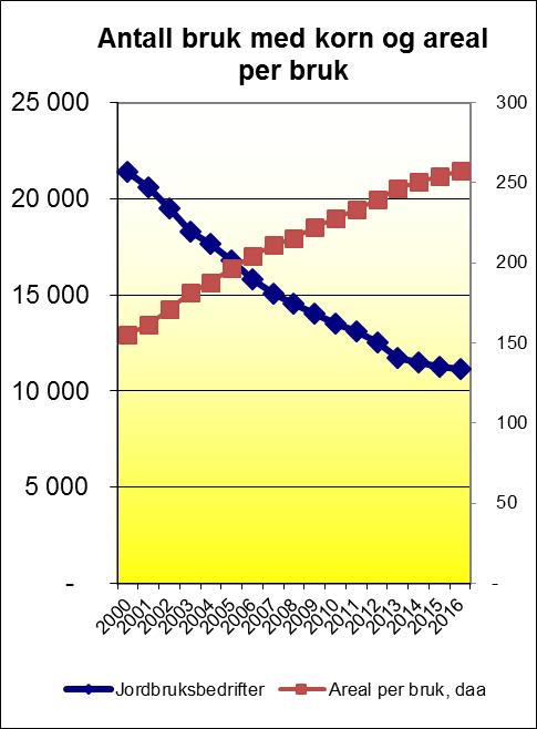 Jordbruksbedrifter 100-199 daa 200-399 daa 400 daa og over 1-49 daa 50-99 daa 1999 21 908 4 878 5 286 6 170 4 112 1 462 2000 21 379 4 591 5 071 6 036 4 130 1 551 2001 20 599 4 178 4 799 5 857 4 105 1