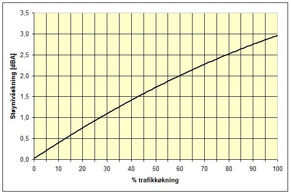 11 Figur 3-1: Sammenheng mellom trafikkvekst i % og økningen i støynivå i db.