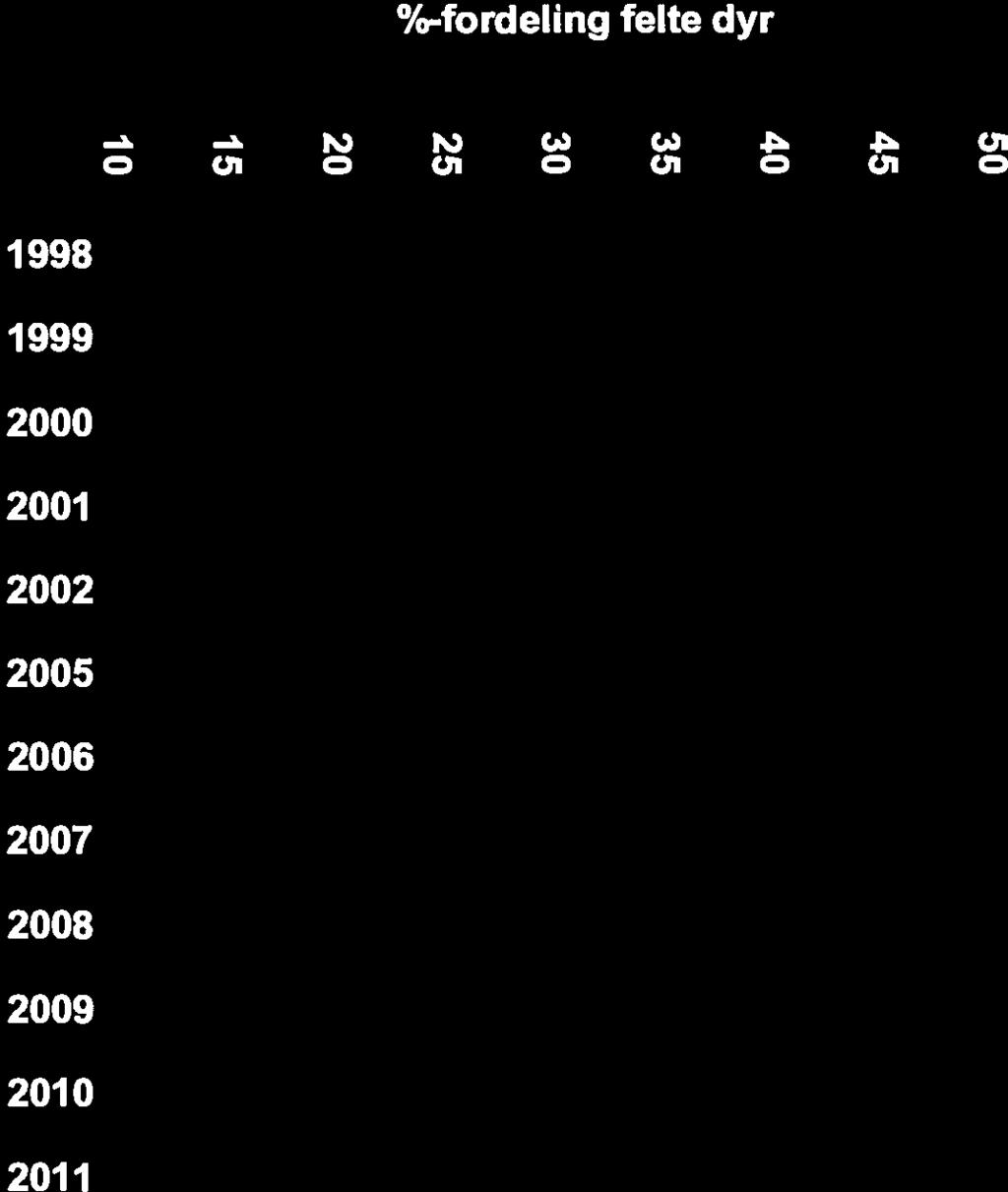 OTER OG FO Tabell 1: Prosentvis fordeling avfelte dyr årene 2 21 Type dyr 211 21 29 28 27 26 25 22 21 Kalv 21,3,5 22, 19,9 2,9,4 13,6 22,6 22,6 Ungdyr 18,7 19,5,5 17,8 12,7,4 13,3,9 16,3 Simle 38,